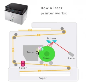 How Do Laser Printers Work